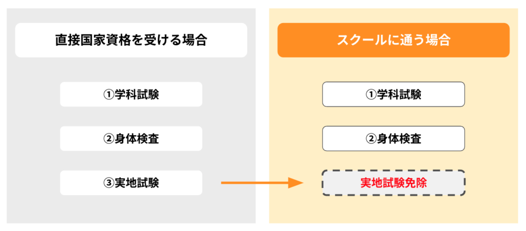 ドローンスクールに通う場合と直接国家資格を受ける場合の違い