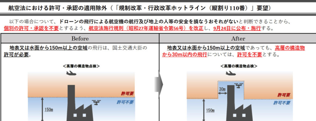 ドローン飛行に関する規制改革の画像