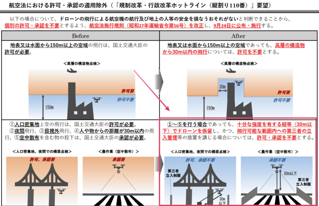 ドローン飛行に関する規制改革の画像