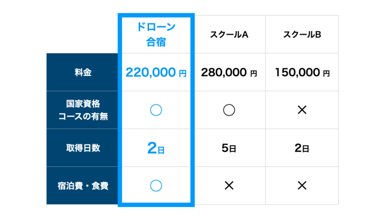 ドローン合宿と他校の比較表（2026年版）